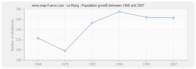 Population Le Mung